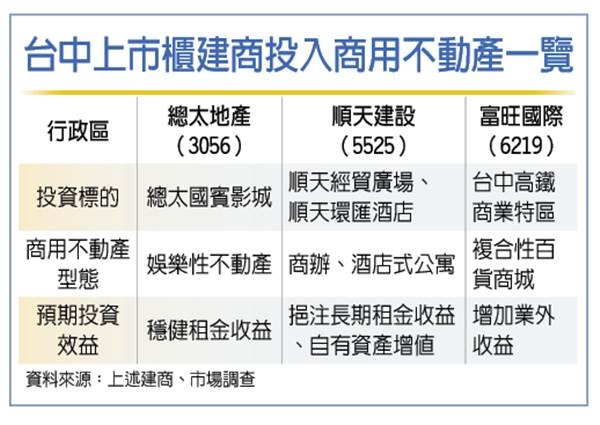 台中建商攻商用地產 衝業績