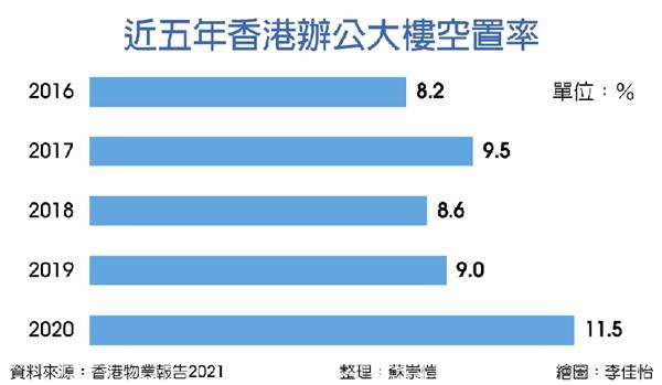 外商撤出 港商辦空置率急升