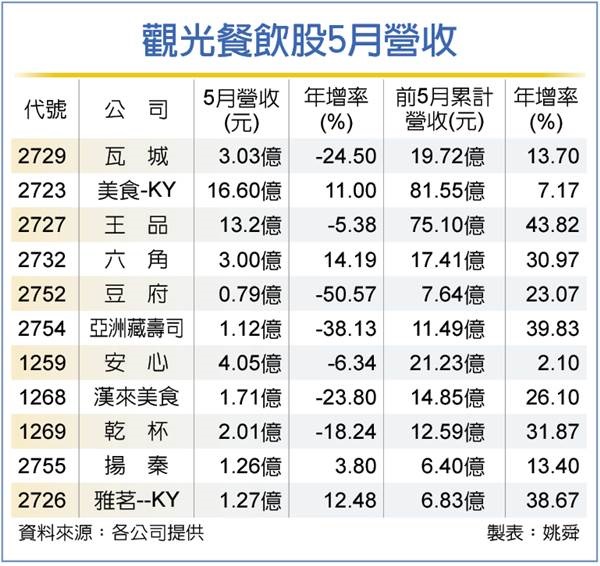 餐飲三強 5月營收逆勢增