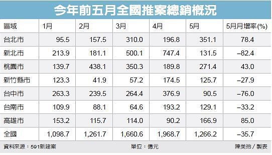 房市警戒 全台推案減三成