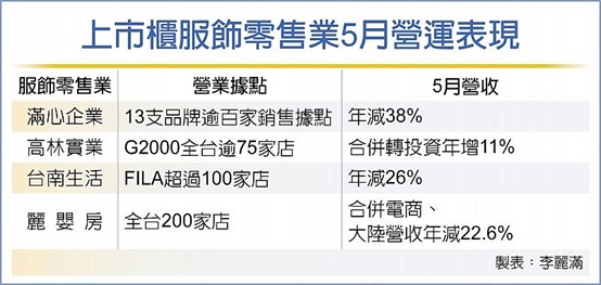 營收凍 服飾業恐爆紓困潮