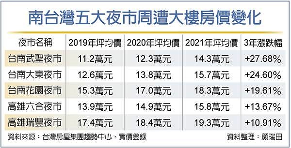 南台灣五大夜市 房價漲相佳