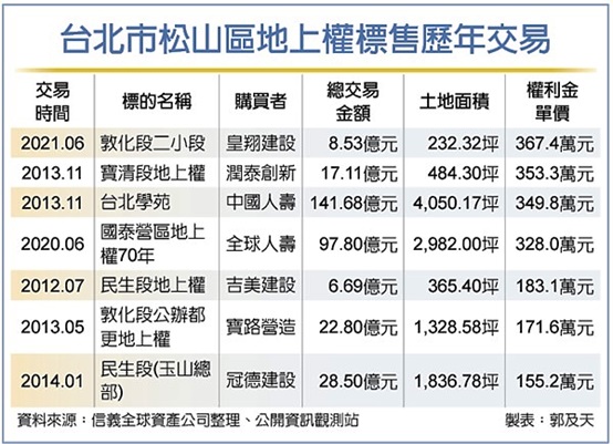 每坪367萬 松山區地上權新高價