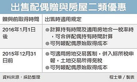 房地合一2.0 配偶贈與可除外