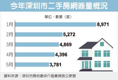 房市涼了?深圳二手房跌價
