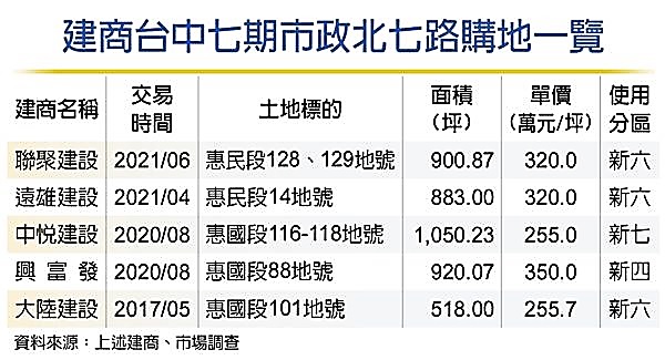市政北七路 成七期黃金大道