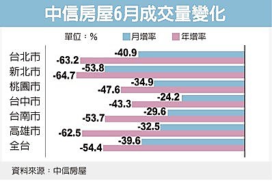 房市低氣壓 房仲量能大衰退