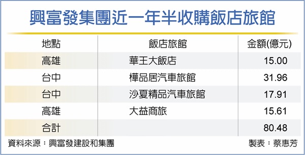 旅館轉手潮 興富發躍大買家