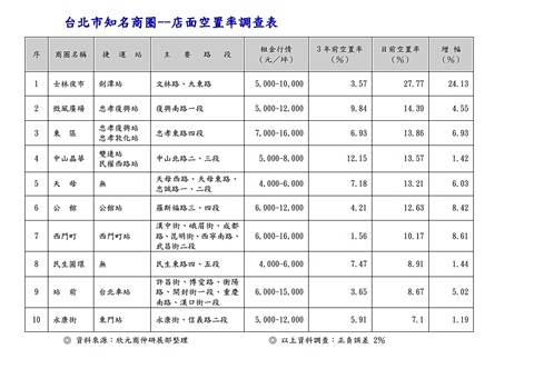 疫情重創 士林夜市四家關一家、五種行業狂收店