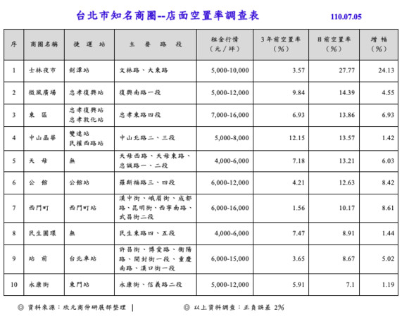 北市7商圈空置率破10%　士林夜市近3成店面空租最慘