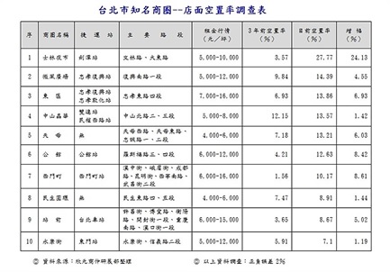 店家快撐不住了！士林夜市空置率3成最慘 租金行情跌回15年前