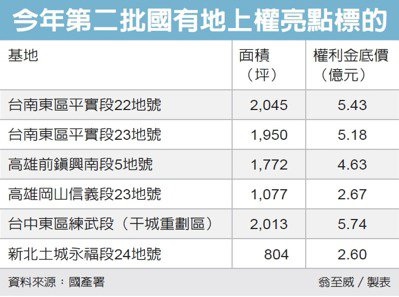 15宗地上權招標 六案搶鏡