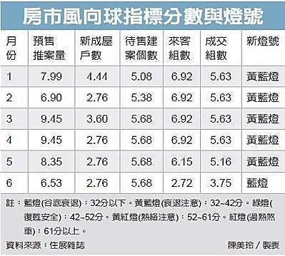 北台新建案 一周賣不到一戶