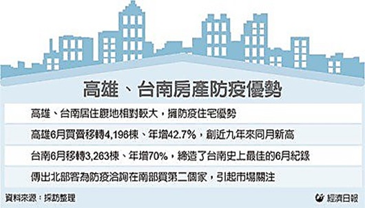 南台灣房市交易 「疫」外紅火
