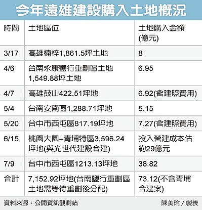 遠雄砸70億 中南部大獵地