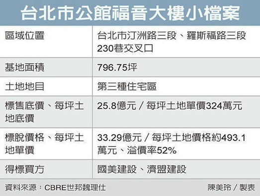 北市蛋黃區大樓 溢價52%標脫