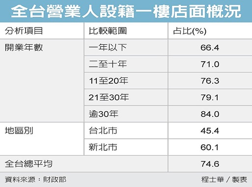 高店租效應 一樓金店面失寵