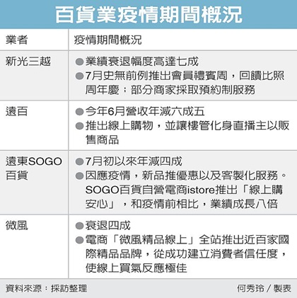 新光三越業績 只剩三成