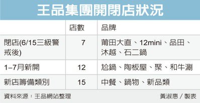 汰弱留強 王品一個月關七店