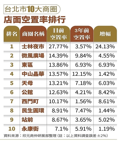 史上最慘退租潮！北市十大空城排行　「第一名」有夠慘