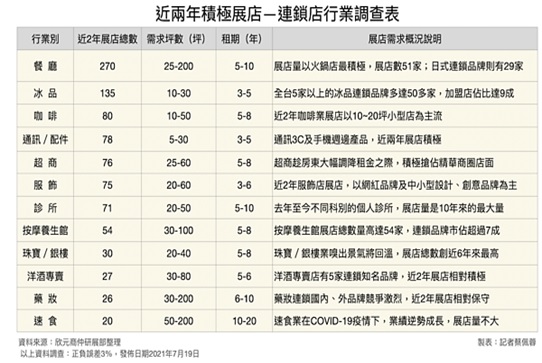 房東認輸！租金腰斬求租　「開店王」跌破眼鏡：不是超商