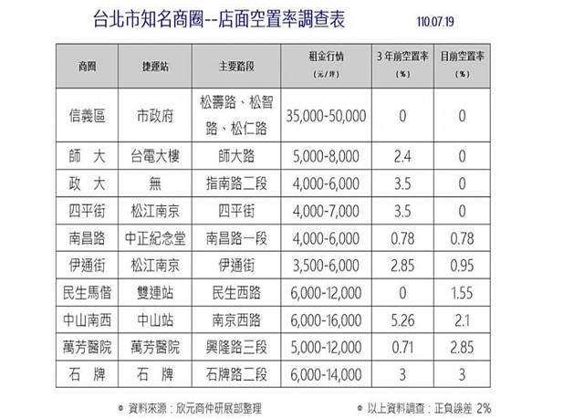 疫情衝擊、觀光客不來 4大商圈竟一店難求