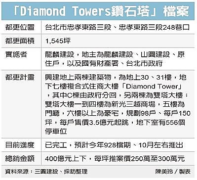 正義國宅都更 坪價喊300萬