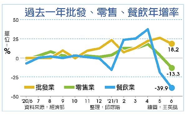 6月餐飲、零售業 史上最大衰退