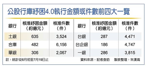 救急!八大行庫45天紓困2,700億