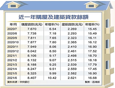 6月房貸餘額年增逾10% 15年新高