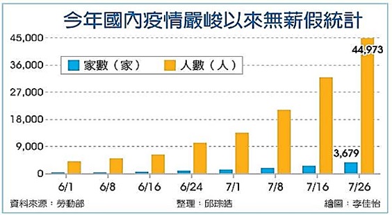 無薪假 再攀疫情來新高峰