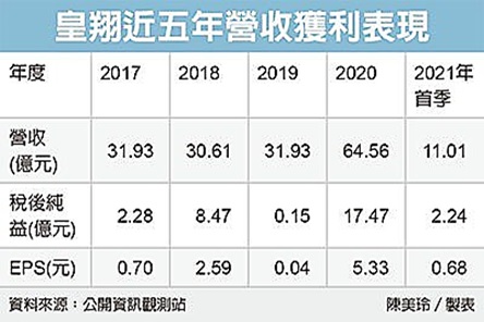 皇翔:繼續加碼購地