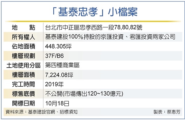 基泰忠孝大樓 開價逾百億求售