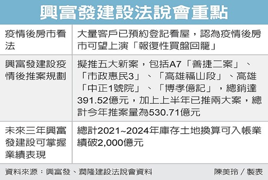興富發:房市有報復性買盤