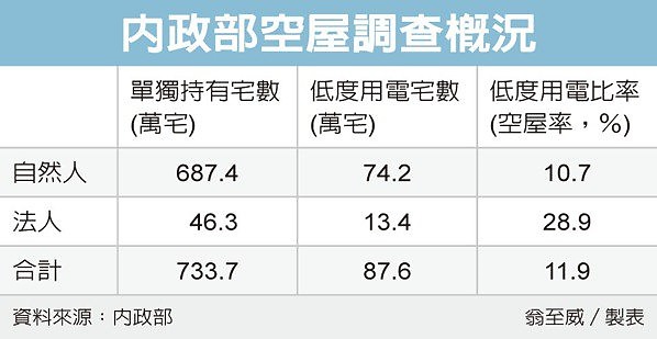 內政部統計 全台空屋數達87.6萬宅