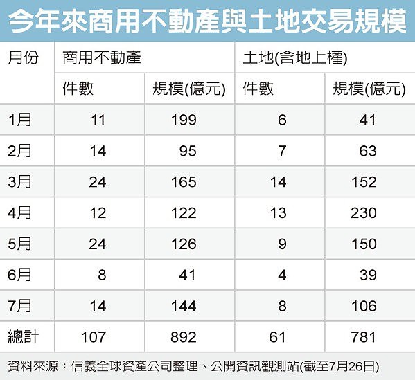 7月商用不動產交易 回暖