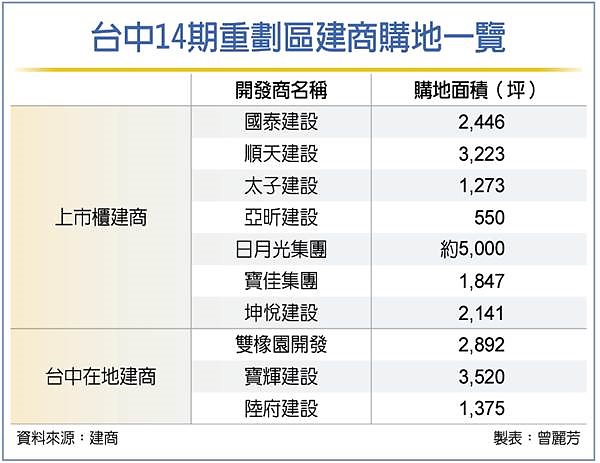 REITs減租紓困 明年收益率看淡