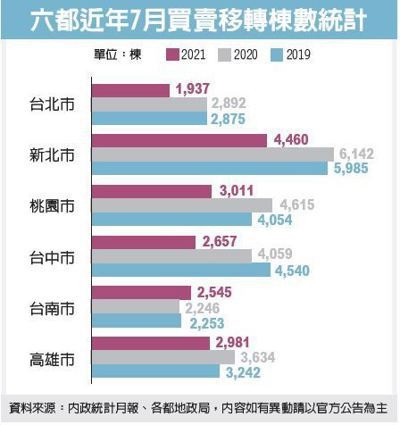 房市急凍 六都交易大縮水