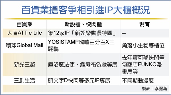 瘋IP經濟 百貨爭搶大櫃助陣