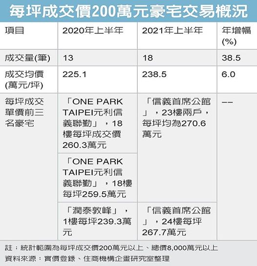 上半年豪宅市場 價量齊揚