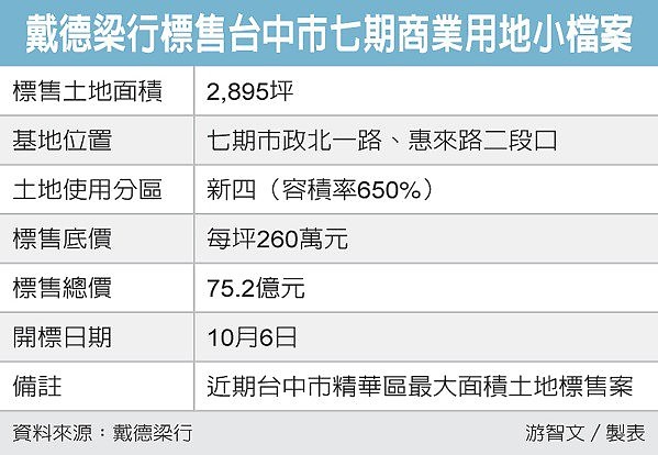 台中七期精華地 掀搶標潮