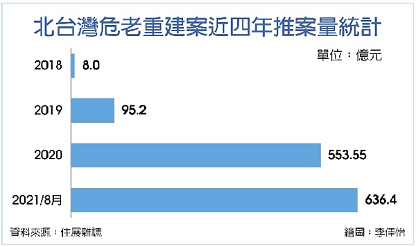 台危老重建推案 全年挑戰千億