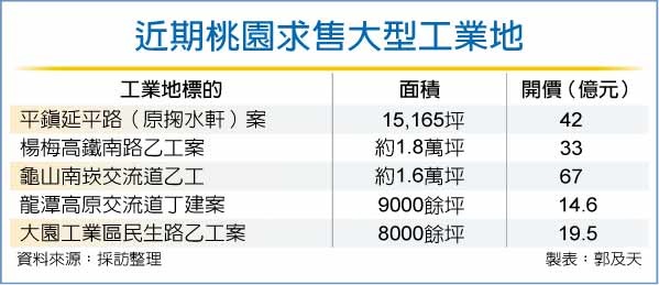 搭熱潮 桃園五大工業地求售