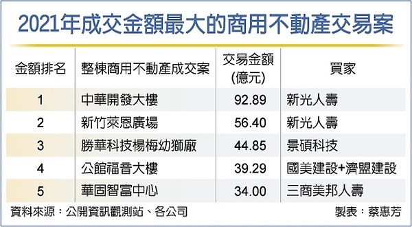 華固智富中心 三商美邦34億打包