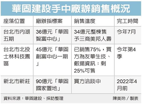 商辦熱 華固內湖大樓34億售出