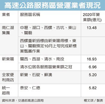 新東陽擊敗南仁湖 奪西螺服務區經營權