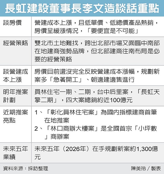 長虹:房價下半年緩漲