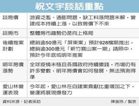 代銷大咖看好房市 愛山林董座: 房價下不來 「愈晚賣、漲愈多」