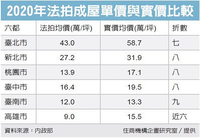 法拍屋市場 高雄便宜最大