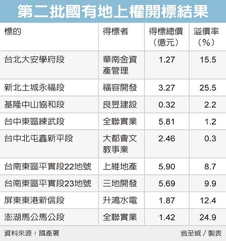 國有地上權 全聯大搶標